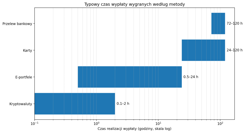 kasyno z natychmiastowa wyplata